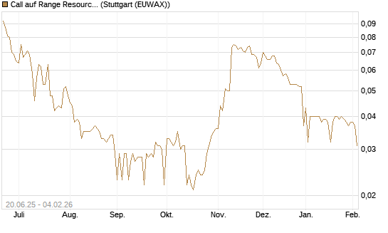Call auf Range Resources [Morgan Stanley & Co. Int. plc] Chart