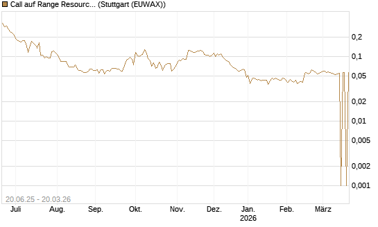 Call auf Range Resources [Morgan Stanley & Co. Int. plc] Chart
