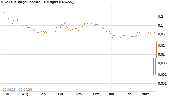 Call auf Range Resources [Morgan Stanley & Co. Int. plc] Chart