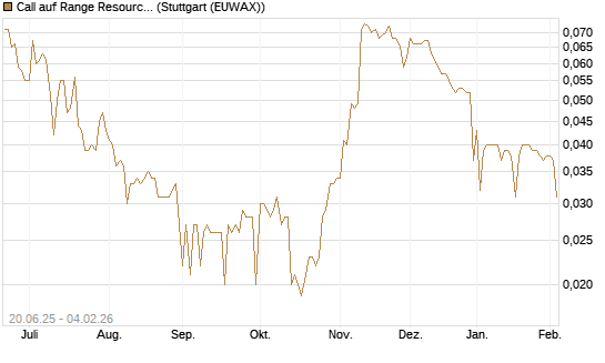 Call auf Range Resources [Morgan Stanley & Co. Int. plc] Chart