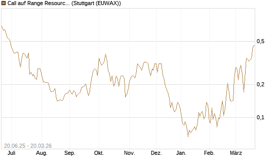 Call auf Range Resources [Morgan Stanley & Co. Int. plc] Chart