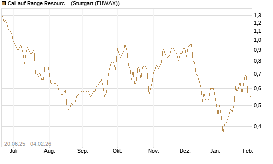 Call auf Range Resources [Morgan Stanley & Co. Int. plc] Chart