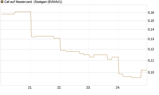Call auf Mastercard [Morgan Stanley & Co. Int. plc] Chart