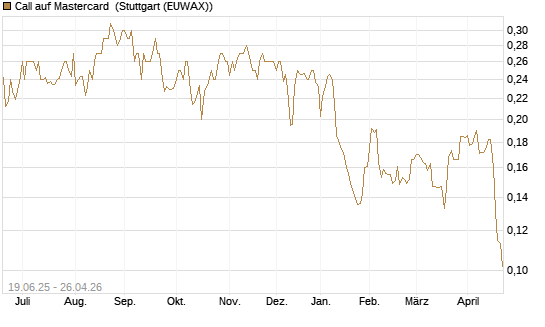 Call auf Mastercard [Morgan Stanley & Co. Int. plc] Chart