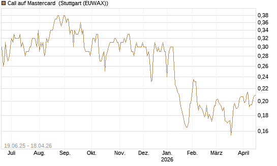 Call auf Mastercard [Morgan Stanley & Co. Int. plc] Chart