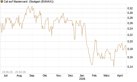Call auf Mastercard [Morgan Stanley & Co. Int. plc] Chart