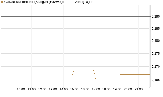 Call auf Mastercard [Morgan Stanley & Co. Int. plc] Chart
