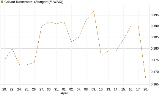 Call auf Mastercard [Morgan Stanley & Co. Int. plc] Chart
