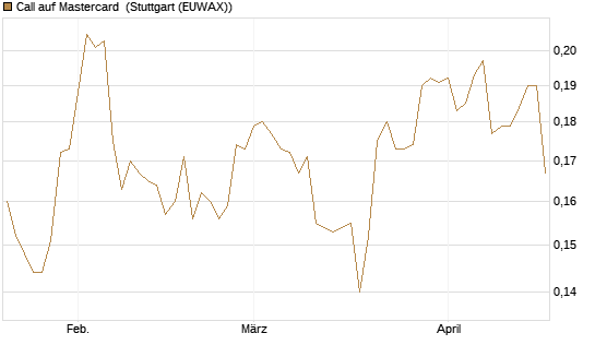 Call auf Mastercard [Morgan Stanley & Co. Int. plc] Chart