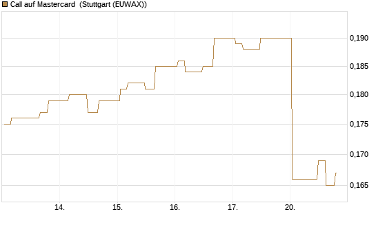 Call auf Mastercard [Morgan Stanley & Co. Int. plc] Chart