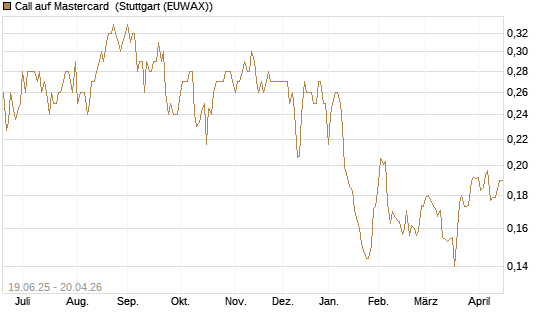 Call auf Mastercard [Morgan Stanley & Co. Int. plc] Chart