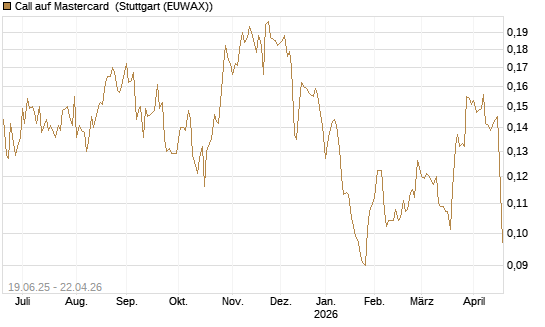 Call auf Mastercard [Morgan Stanley & Co. Int. plc] Chart