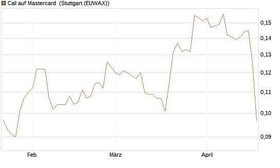Call auf Mastercard [Morgan Stanley & Co. Int. plc] Chart