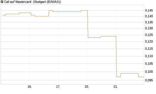 Call auf Mastercard [Morgan Stanley & Co. Int. plc] Chart