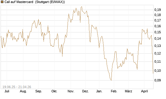 Call auf Mastercard [Morgan Stanley & Co. Int. plc] Chart