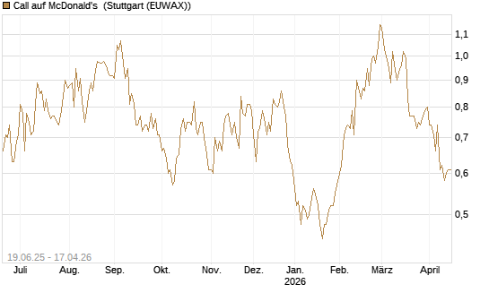 Call auf McDonald's [Morgan Stanley & Co. Int. plc] Chart