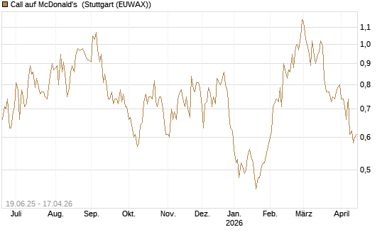 Call auf McDonald's [Morgan Stanley & Co. Int. plc] Chart