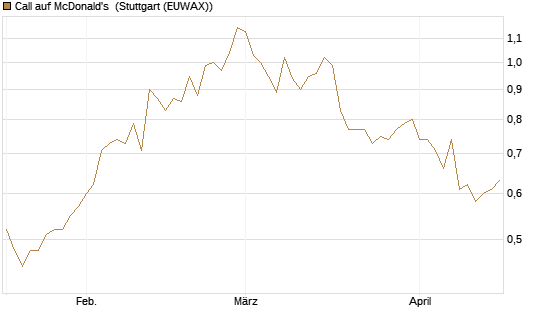 Call auf McDonald's [Morgan Stanley & Co. Int. plc] Chart