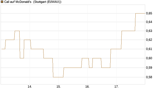 Call auf McDonald's [Morgan Stanley & Co. Int. plc] Chart
