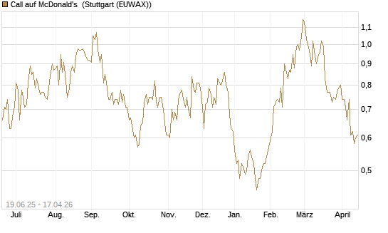 Call auf McDonald's [Morgan Stanley & Co. Int. plc] Chart