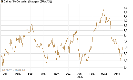 Call auf McDonald's [Morgan Stanley & Co. Int. plc] Chart