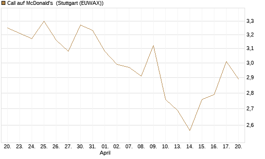 Call auf McDonald's [Morgan Stanley & Co. Int. plc] Chart