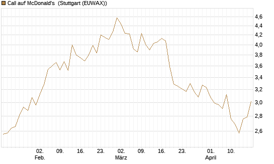 Call auf McDonald's [Morgan Stanley & Co. Int. plc] Chart