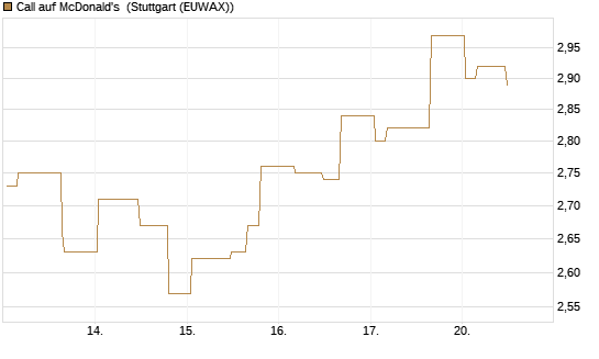 Call auf McDonald's [Morgan Stanley & Co. Int. plc] Chart