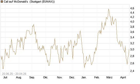 Call auf McDonald's [Morgan Stanley & Co. Int. plc] Chart