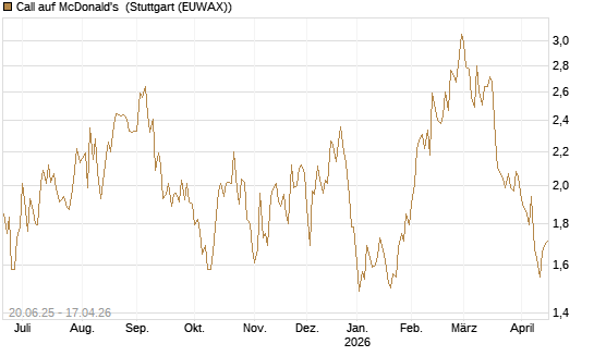 Call auf McDonald's [Morgan Stanley & Co. Int. plc] Chart