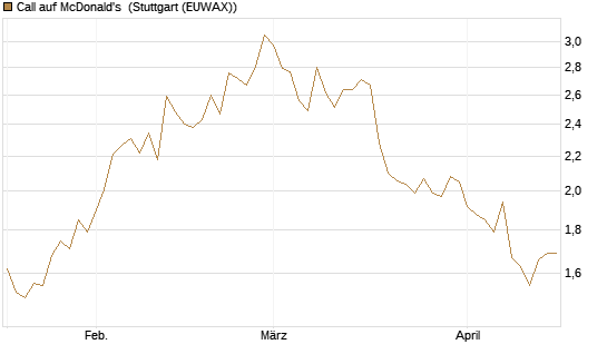 Call auf McDonald's [Morgan Stanley & Co. Int. plc] Chart