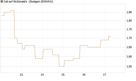 Call auf McDonald's [Morgan Stanley & Co. Int. plc] Chart