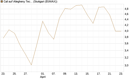 Call auf Allegheny Technologies [Morgan Stanley & Co. Int. plc] Chart