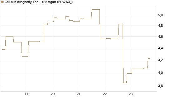 Call auf Allegheny Technologies [Morgan Stanley & Co. Int. plc] Chart