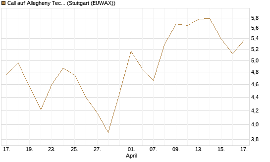Call auf Allegheny Technologies [Morgan Stanley & Co. Int. plc] Chart