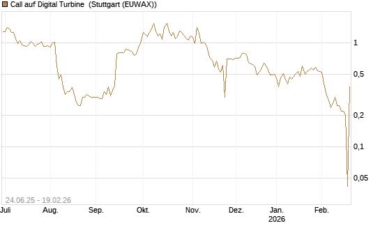 Call auf Digital Turbine [Morgan Stanley & Co. Int. plc] Chart