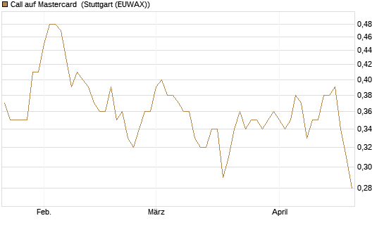 Call auf Mastercard [Morgan Stanley & Co. Int. plc] Chart