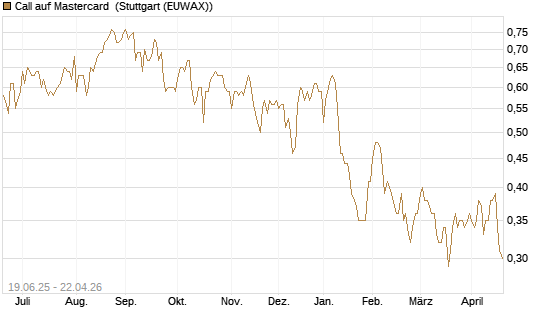 Call auf Mastercard [Morgan Stanley & Co. Int. plc] Chart