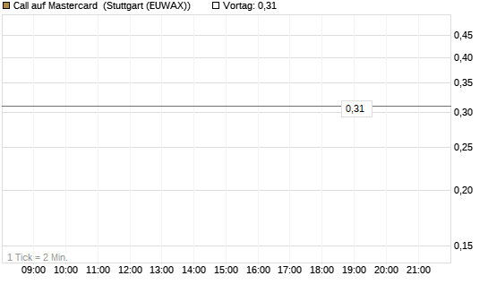 Call auf Mastercard [Morgan Stanley & Co. Int. plc] Chart