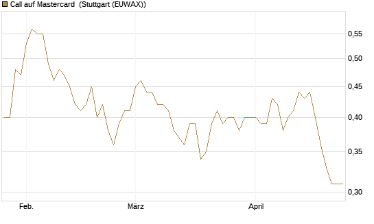 Call auf Mastercard [Morgan Stanley & Co. Int. plc] Chart
