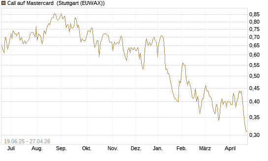 Call auf Mastercard [Morgan Stanley & Co. Int. plc] Chart