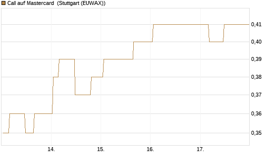 Call auf Mastercard [Morgan Stanley & Co. Int. plc] Chart