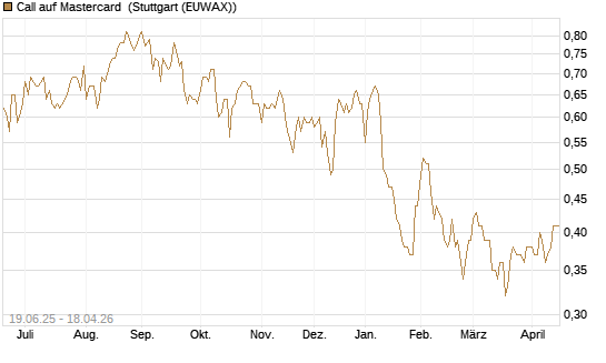 Call auf Mastercard [Morgan Stanley & Co. Int. plc] Chart