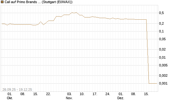 Call auf Primo Brands Corp [Morgan Stanley & Co. Int. plc] Chart