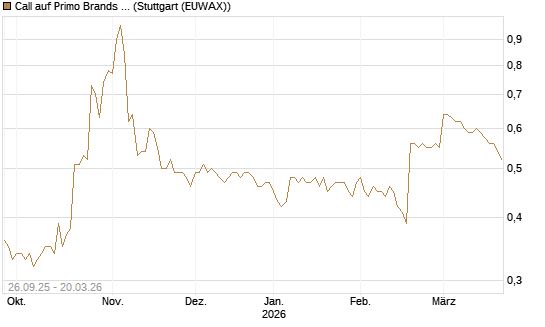 Call auf Primo Brands Corp [Morgan Stanley & Co. Int. plc] Chart
