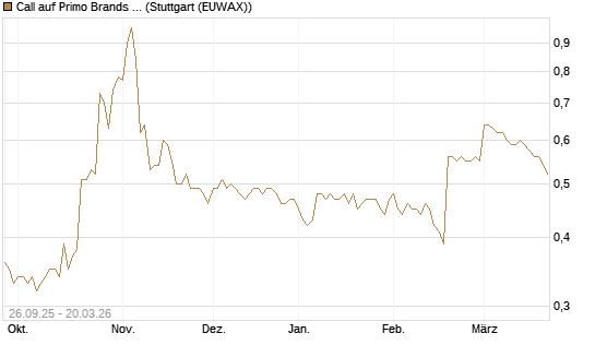 Call auf Primo Brands Corp [Morgan Stanley & Co. Int. plc] Chart