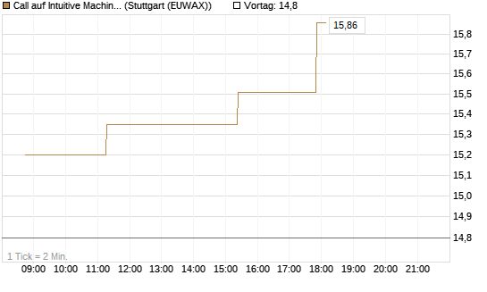 Call auf Intuitive Machines [Morgan Stanley & Co. Int. plc] Chart