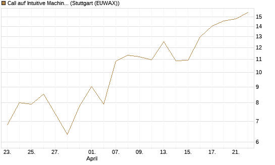 Call auf Intuitive Machines [Morgan Stanley & Co. Int. plc] Chart