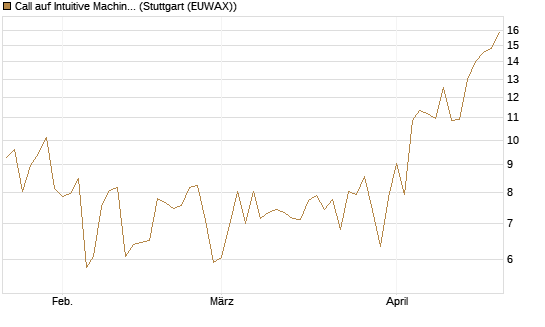Call auf Intuitive Machines [Morgan Stanley & Co. Int. plc] Chart