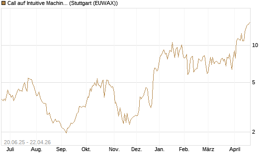 Call auf Intuitive Machines [Morgan Stanley & Co. Int. plc] Chart